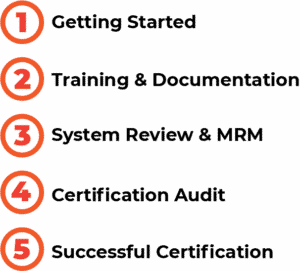 Process of ISO Certification in Bangalore