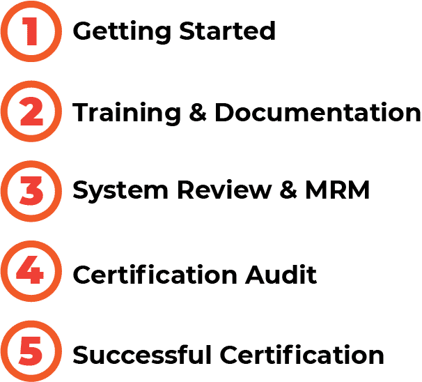 Process of ISO Certification in Bangalore