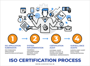 ISO certification Process in Canada