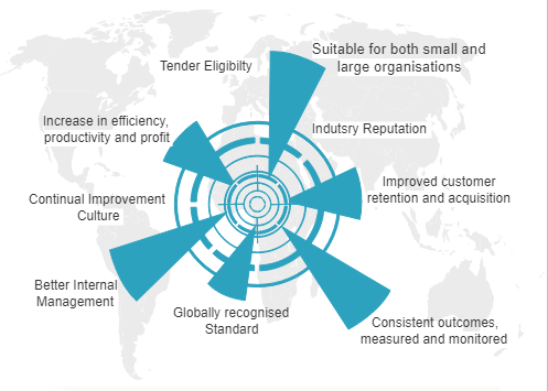 ISO Certification in Kuwait Benefits of ISO Certification
